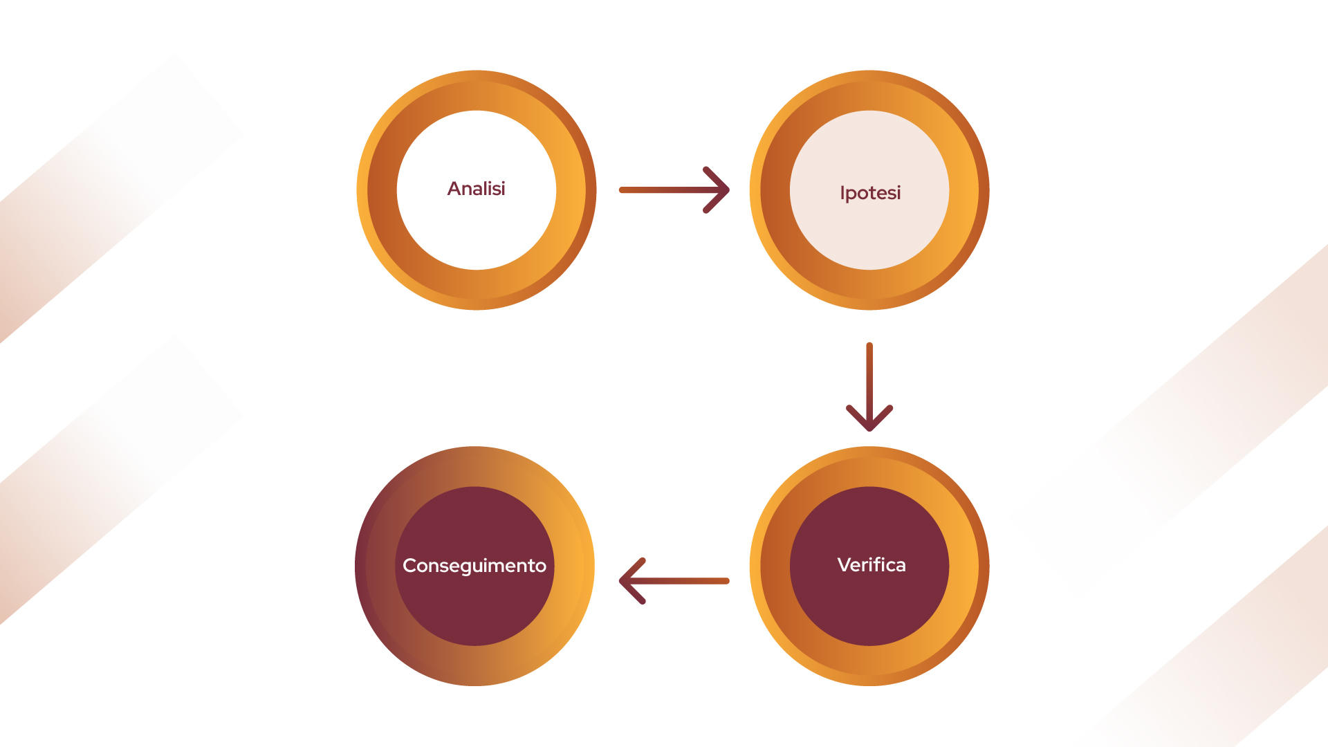 Diagramma di flusso a quattro fasi collegate da frecce: Analisi, Ipotesi, Verifica e Conseguimento.
